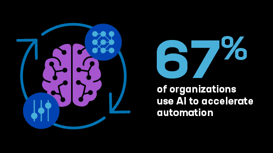 67% of organizations use AI to accelerate automation