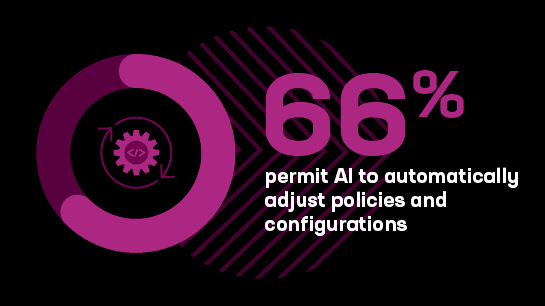 66% permit AI to automatically adjust policies and configurations