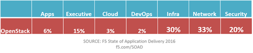 who uses openstack