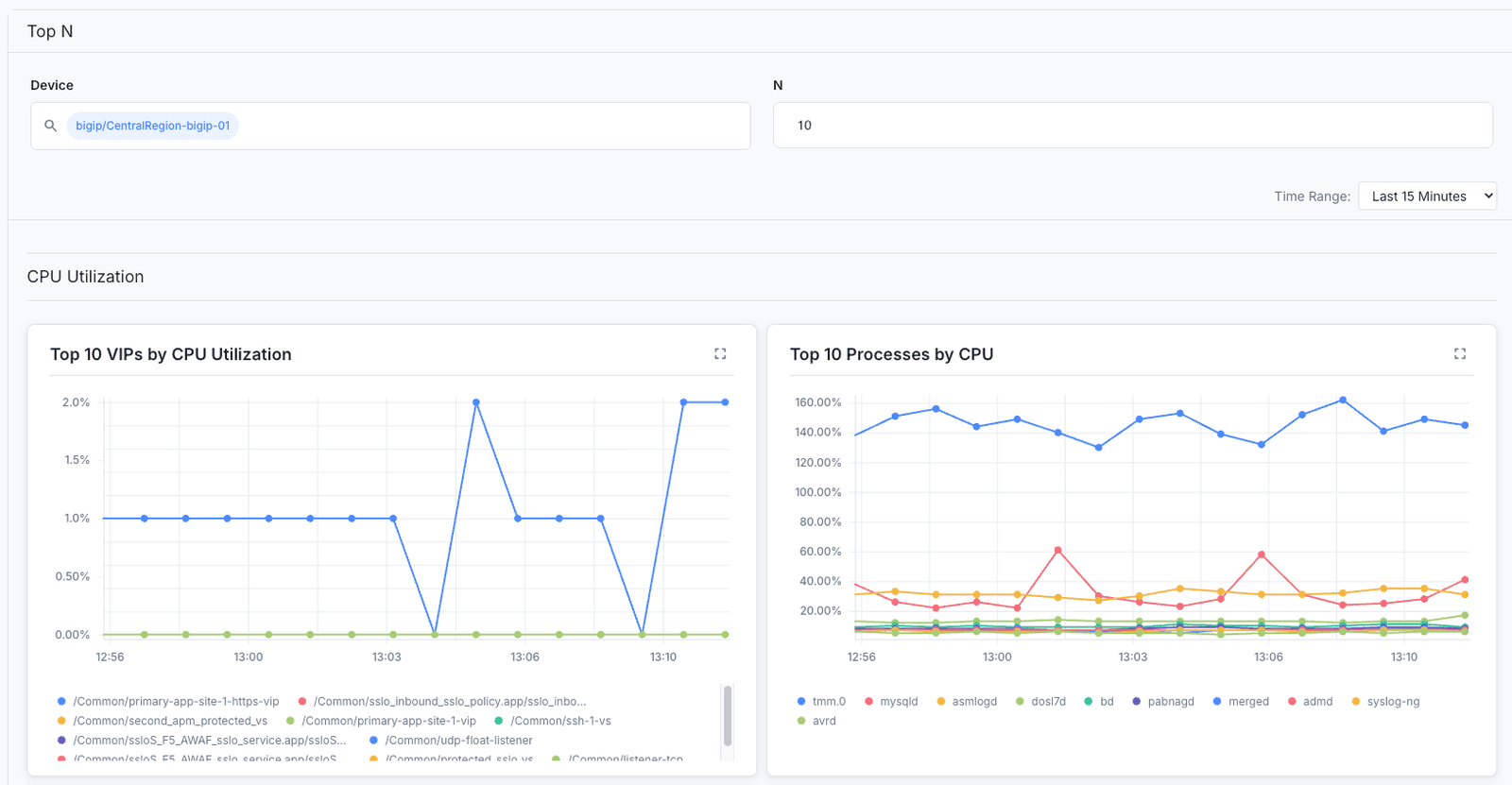 Identify key traffic patterns and application usage in the Top N dashboard.