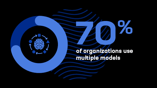 70% of organizations use multiple models