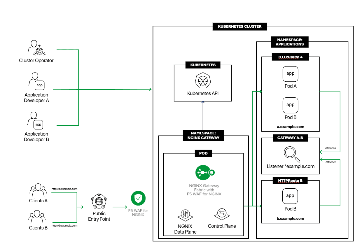 Kubernets diagram