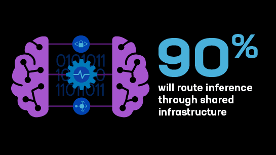 90% will route inference through shared infrastructure