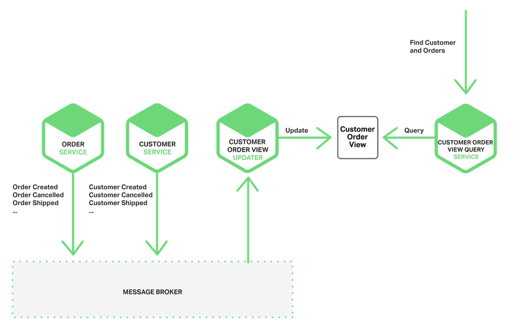 Event-Driven Data Management for Microservices