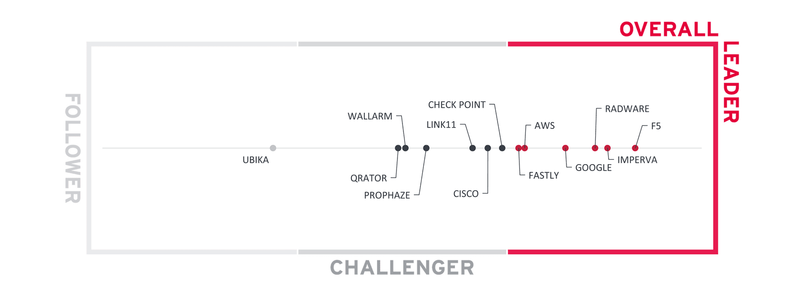 KuppingerCole Leadership Compass WAAP 2025