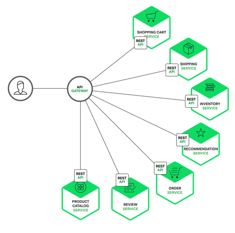An API gateway enables mobile clients of ecommerce app to access the RESTful APIs of its 7 microservices