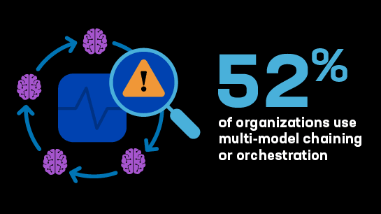52% of organizations use multi-model chaining or orchestration