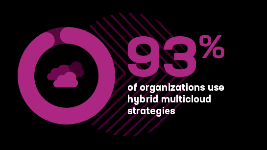 93% of organizations use hybrid multicloud strategies