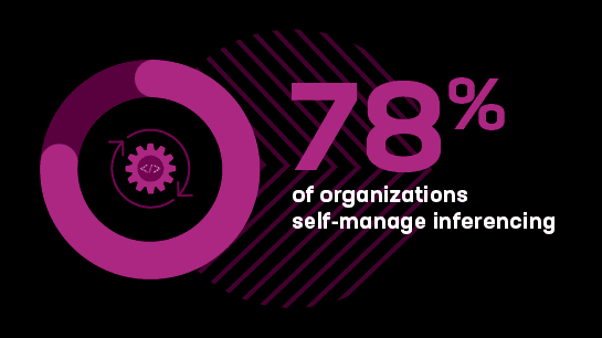 78% of organizations self manage inferencing