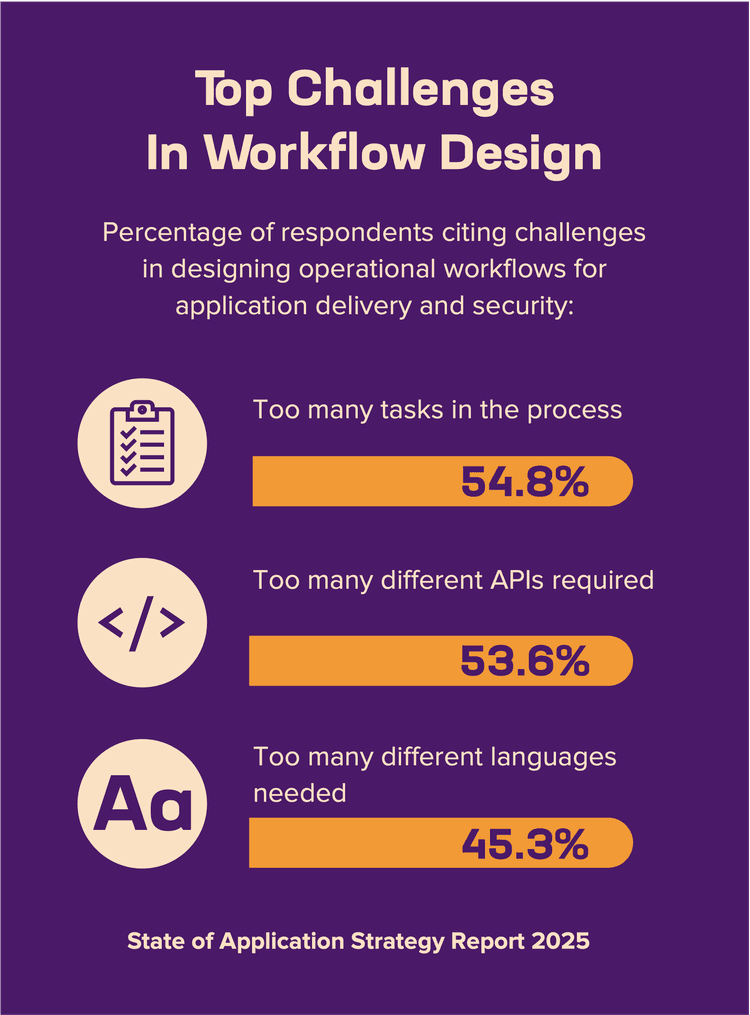 Workflow complexity