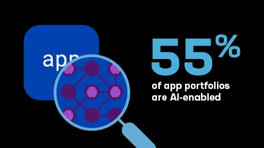 55% of app portfolios are AI-enabled