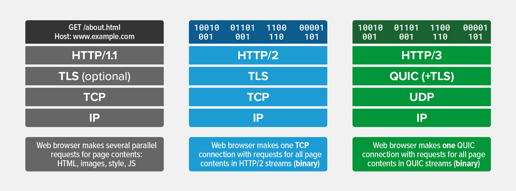 Http diagram