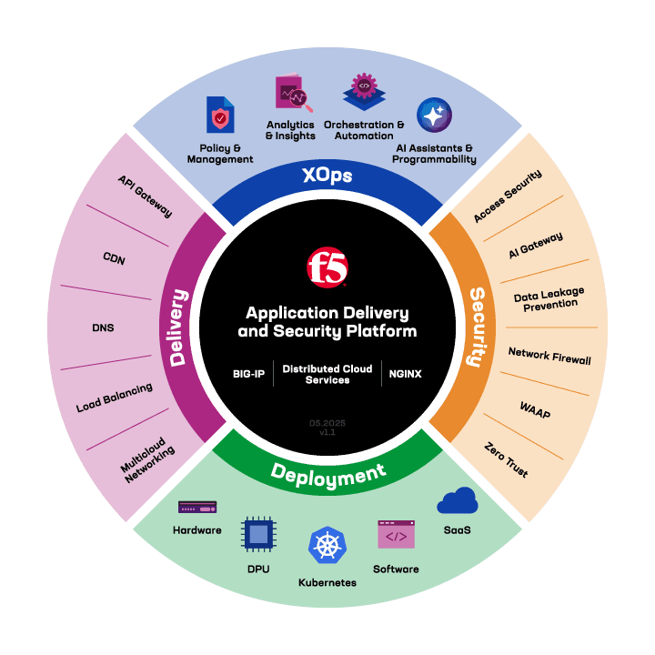 Application Delivery and Security Platform wheel